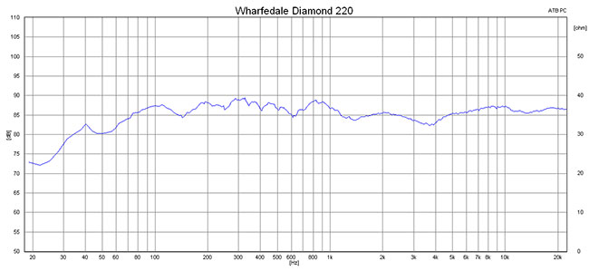 2015 02 24 TST wharfedale diamond 220 m1