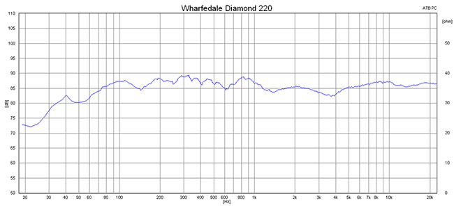 2015 02 24 TST wharfedale diamond 220 m1